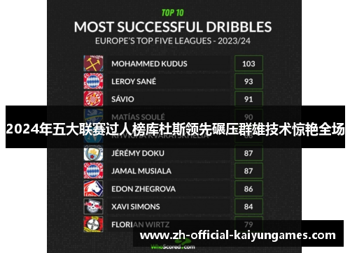 2024年五大联赛过人榜库杜斯领先碾压群雄技术惊艳全场 2024年五大联赛过人榜库杜斯领先碾压群雄技术惊艳全场