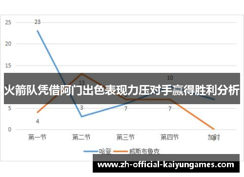 火箭队凭借阿门出色表现力压对手赢得胜利分析
